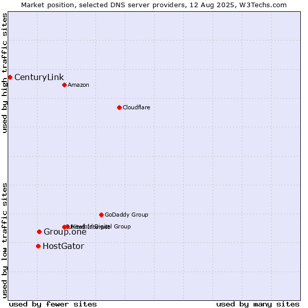 Market position of Group.one vs. HostGator vs. CenturyLink
