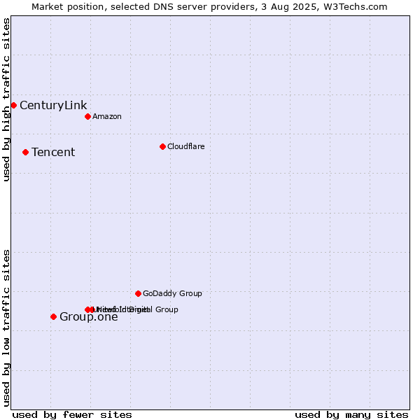 Market position of Group.one vs. Tencent vs. CenturyLink