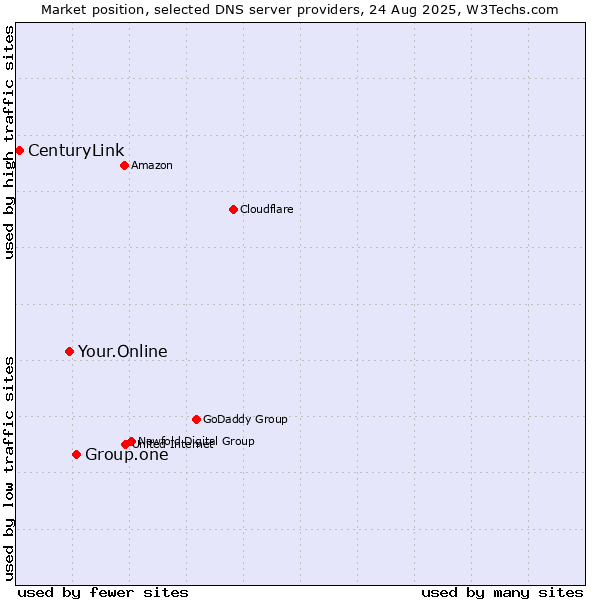 Market position of Group.one vs. Your.Online vs. CenturyLink
