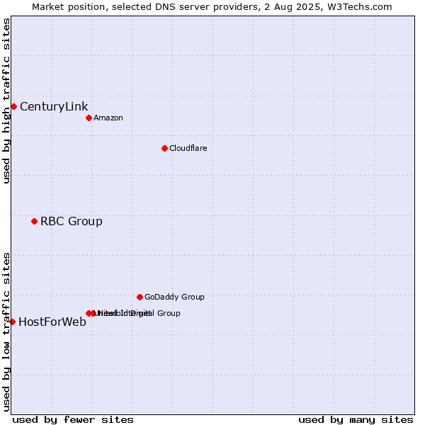 Market position of RBC Group vs. CenturyLink vs. HostForWeb