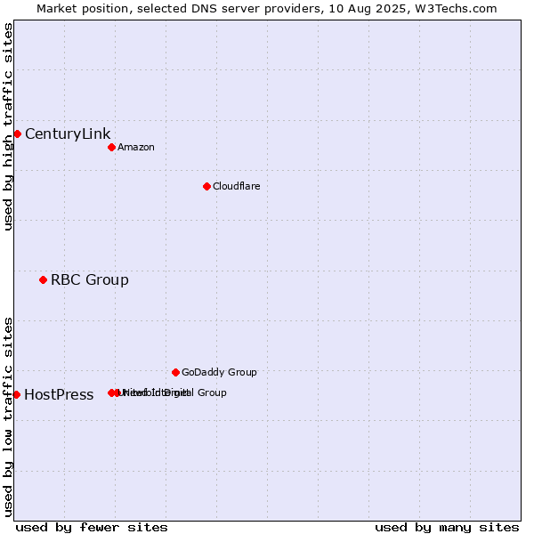 Market position of RBC Group vs. CenturyLink vs. HostPress