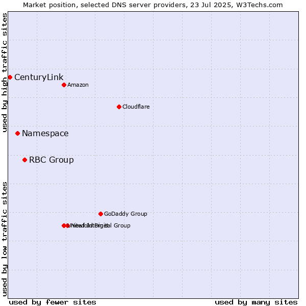 Market position of RBC Group vs. Namespace vs. CenturyLink