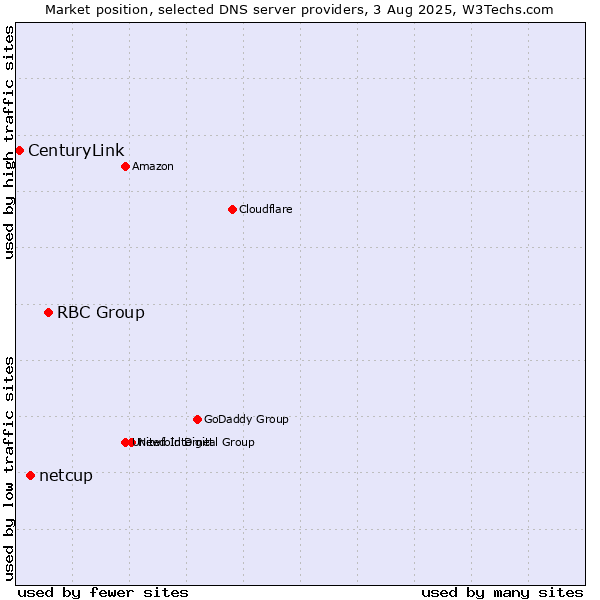 Market position of RBC Group vs. netcup vs. CenturyLink