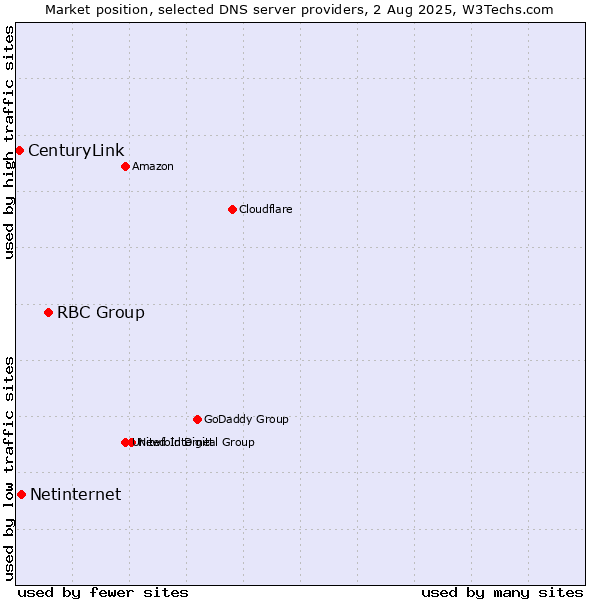 Market position of RBC Group vs. Netinternet vs. CenturyLink