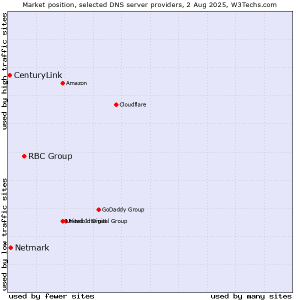 Market position of RBC Group vs. Netmark vs. CenturyLink