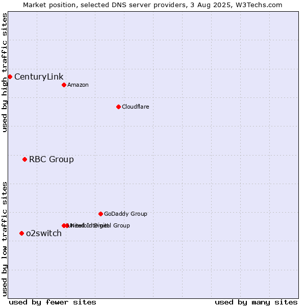 Market position of RBC Group vs. o2switch vs. CenturyLink