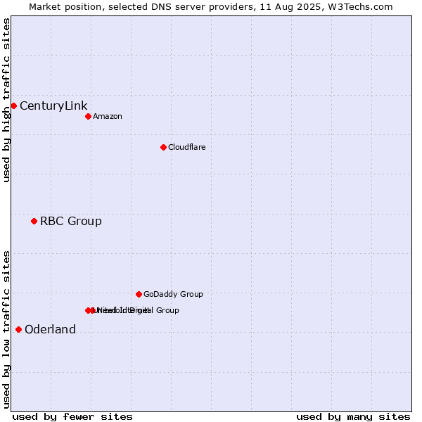Market position of RBC Group vs. Oderland vs. CenturyLink