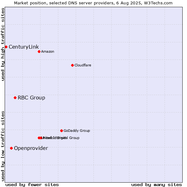 Market position of RBC Group vs. Openprovider vs. CenturyLink
