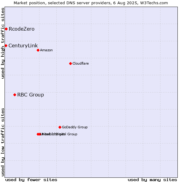 Market position of RBC Group vs. RcodeZero vs. CenturyLink