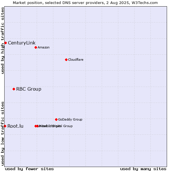 Market position of RBC Group vs. CenturyLink vs. Root.lu