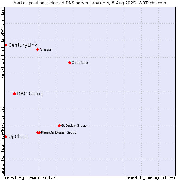 Market position of RBC Group vs. CenturyLink vs. UpCloud