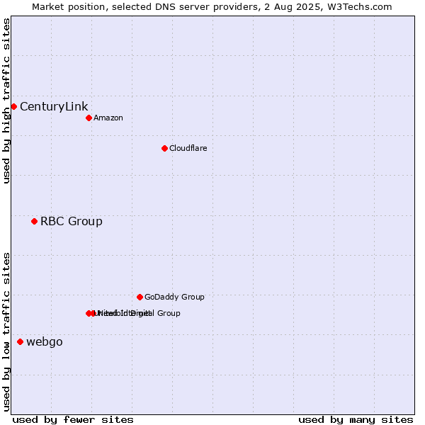 Market position of RBC Group vs. webgo vs. CenturyLink