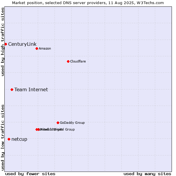 Market position of Team Internet vs. netcup vs. CenturyLink