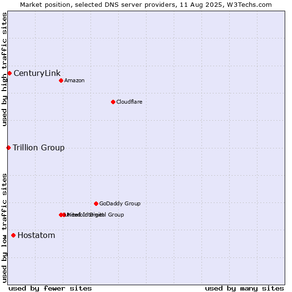 Market position of Hostatom vs. CenturyLink vs. Trillion Group