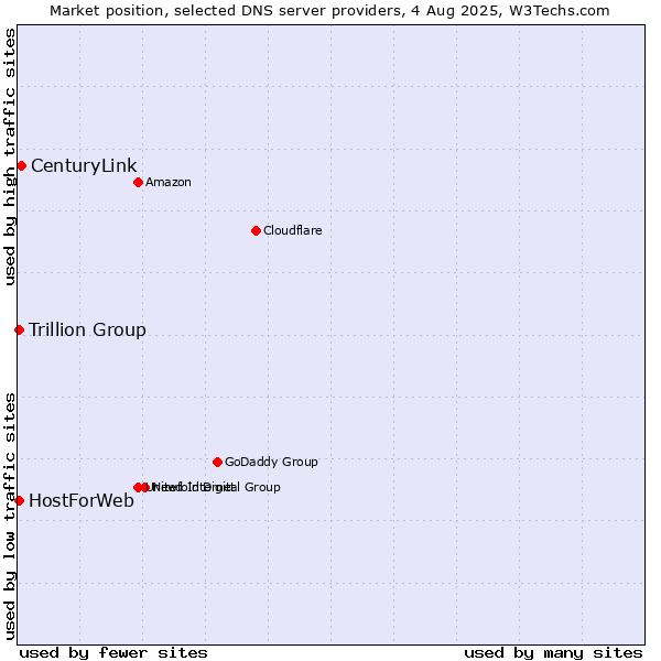 Market position of CenturyLink vs. Trillion Group vs. HostForWeb
