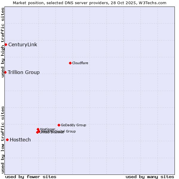 Market position of Hosttech vs. CenturyLink vs. Trillion Group