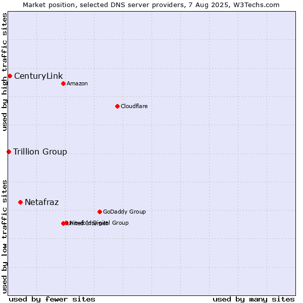 Market position of Netafraz vs. CenturyLink vs. Trillion Group