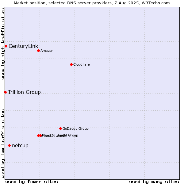 Market position of netcup vs. CenturyLink vs. Trillion Group
