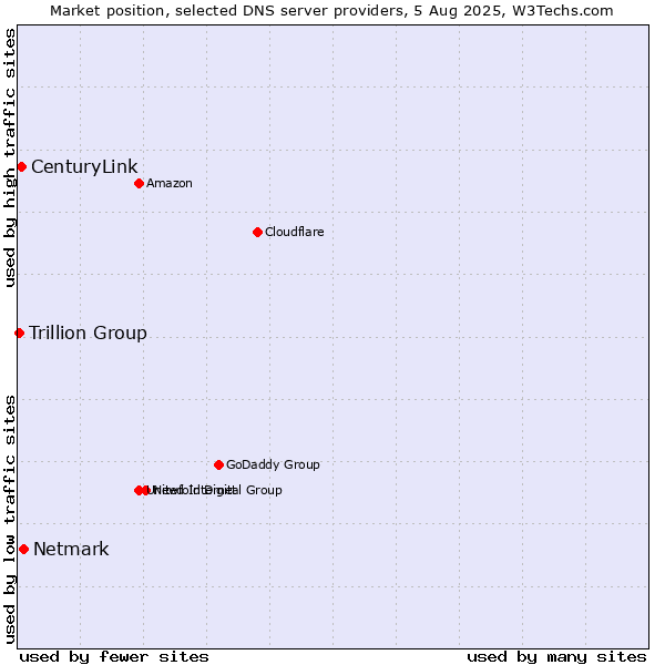 Market position of Netmark vs. CenturyLink vs. Trillion Group