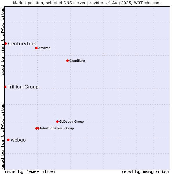 Market position of webgo vs. CenturyLink vs. Trillion Group