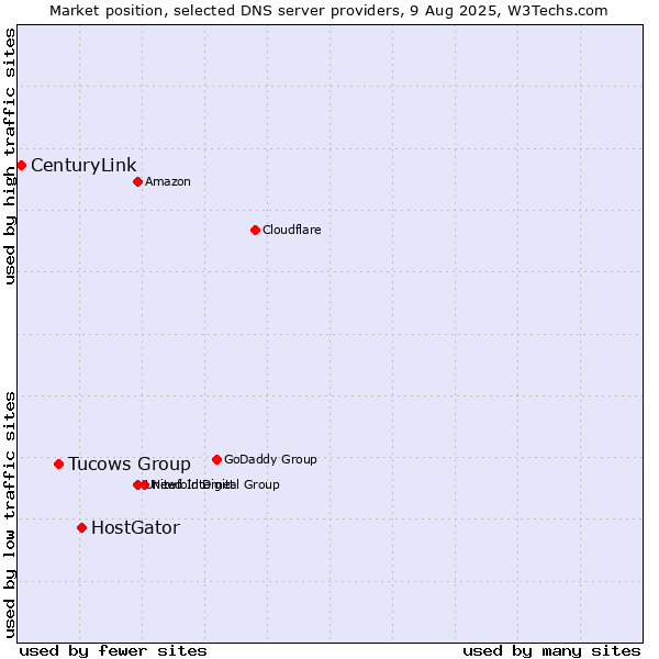 Market position of HostGator vs. Tucows Group vs. CenturyLink