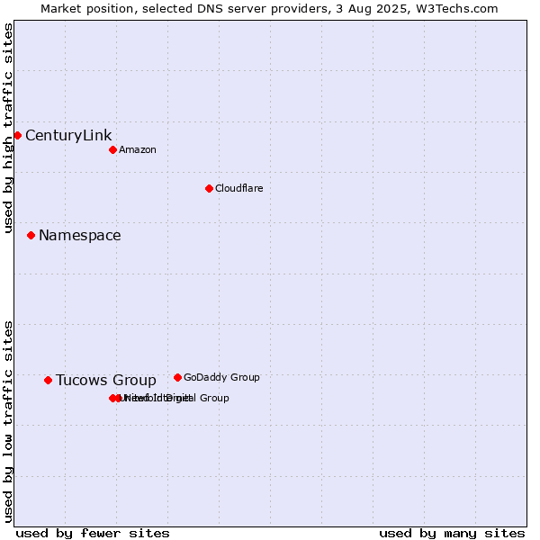 Market position of Tucows Group vs. Namespace vs. CenturyLink