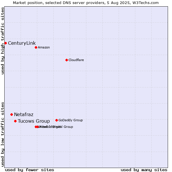 Market position of Tucows Group vs. Netafraz vs. CenturyLink