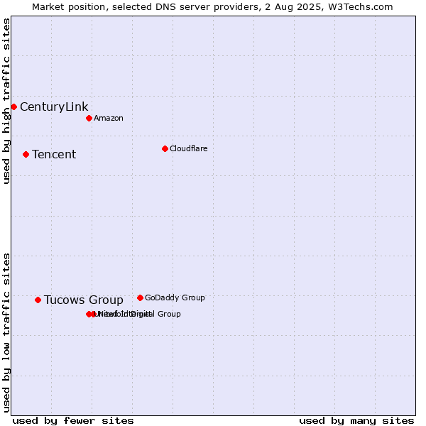 Market position of Tucows Group vs. Tencent vs. CenturyLink