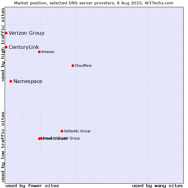 Market position of Namespace vs. Verizon Group vs. CenturyLink