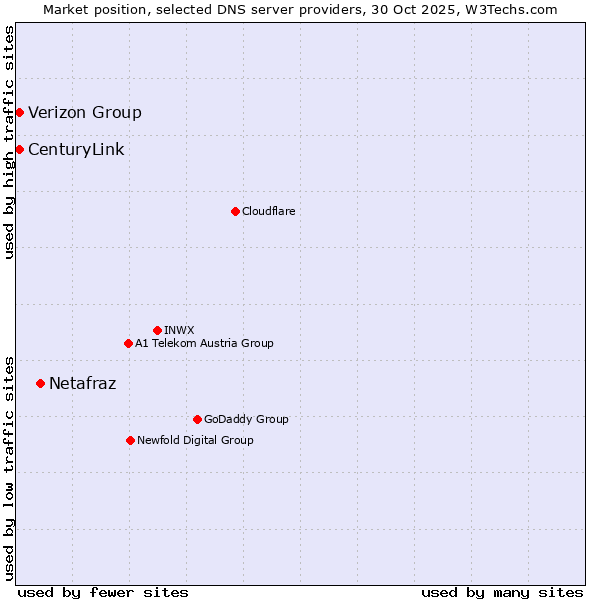 Market position of Netafraz vs. Verizon Group vs. CenturyLink