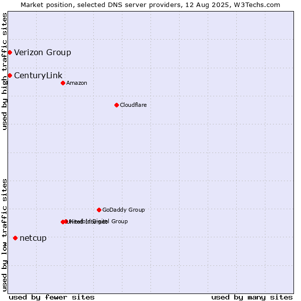 Market position of netcup vs. Verizon Group vs. CenturyLink