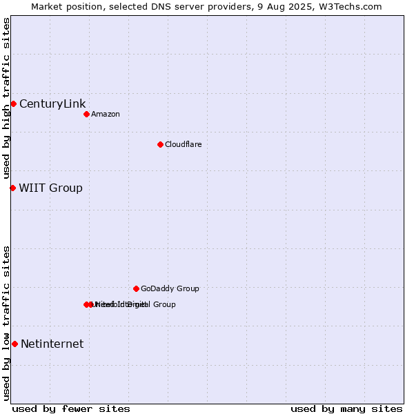 Market position of Netinternet vs. CenturyLink vs. WIIT Group