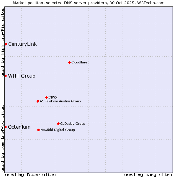 Market position of CenturyLink vs. WIIT Group vs. Octenium