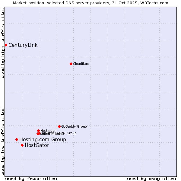 Market position of HostGator vs. Hosting.com Group vs. CenturyLink