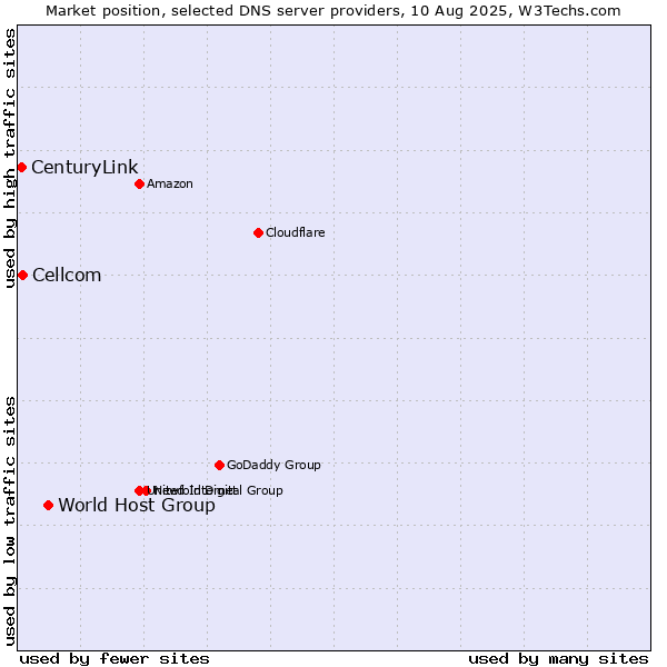 Market position of World Host Group vs. Cellcom vs. CenturyLink