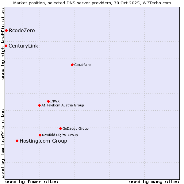 Market position of Hosting.com Group vs. RcodeZero vs. CenturyLink