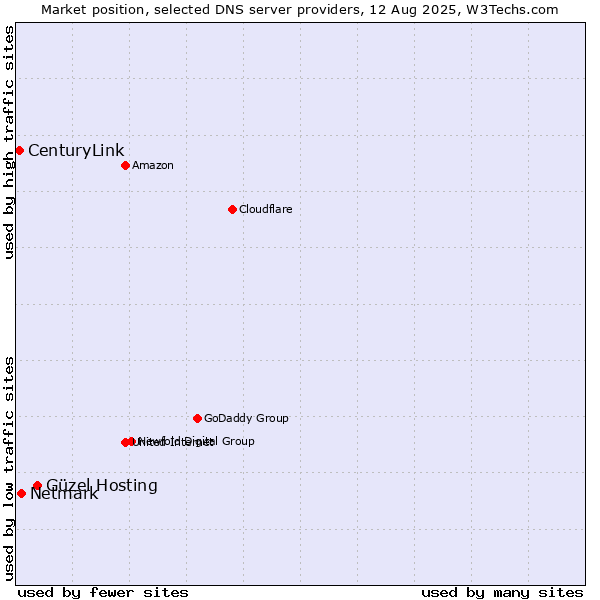 Market position of Güzel Hosting vs. Netmark vs. CenturyLink