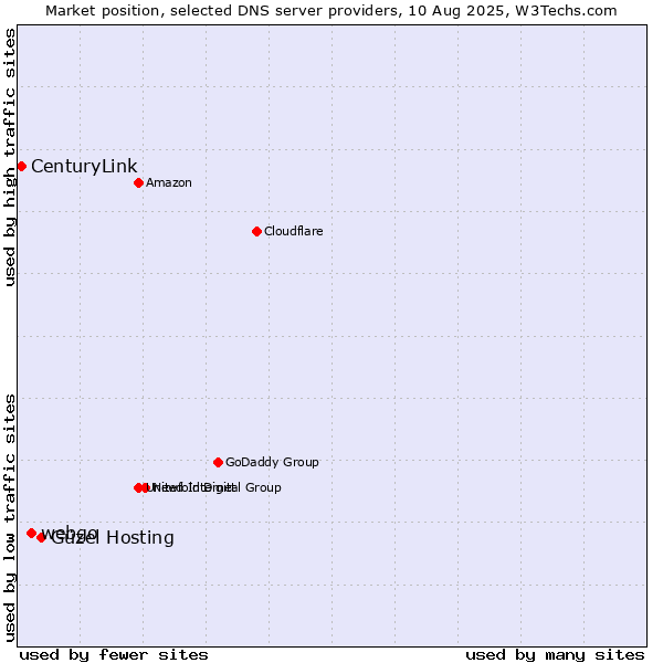 Market position of Güzel Hosting vs. webgo vs. CenturyLink