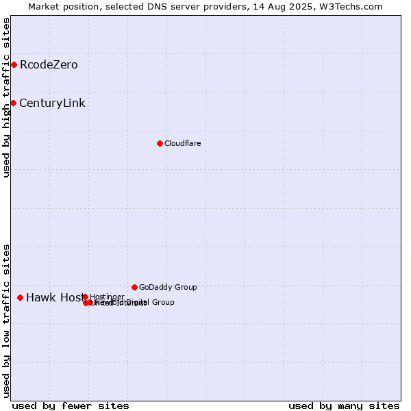 Market position of Hawk Host vs. RcodeZero vs. CenturyLink