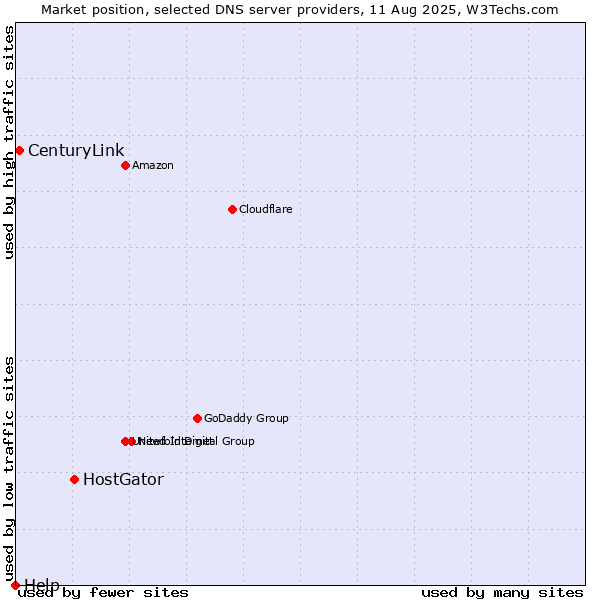 Market position of HostGator vs. CenturyLink vs. Help