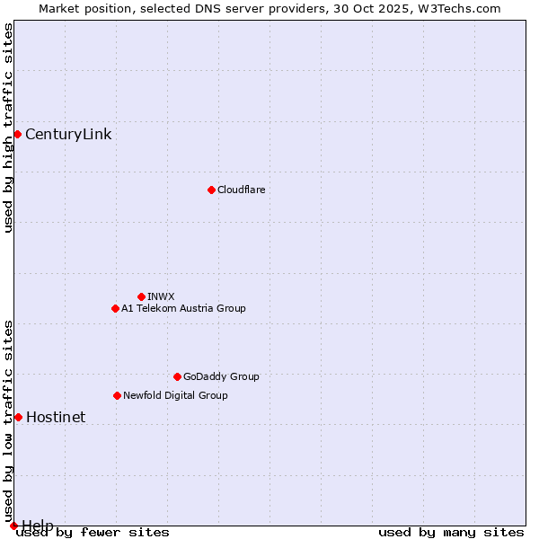Market position of Hostinet vs. CenturyLink vs. Help