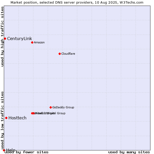 Market position of Hosttech vs. CenturyLink vs. Help