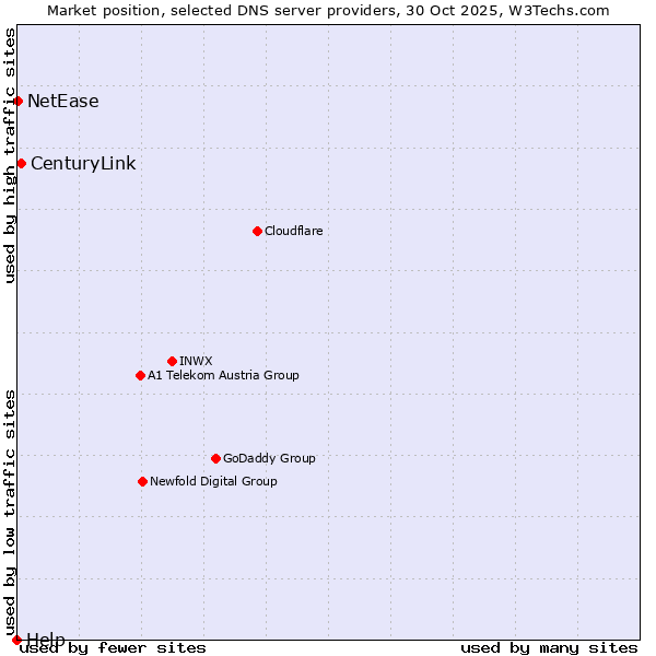 Market position of CenturyLink vs. NetEase vs. Help