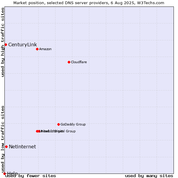 Market position of Netinternet vs. CenturyLink vs. Help