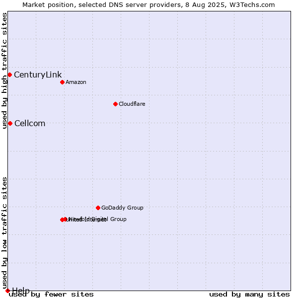 Market position of Cellcom vs. CenturyLink vs. Help