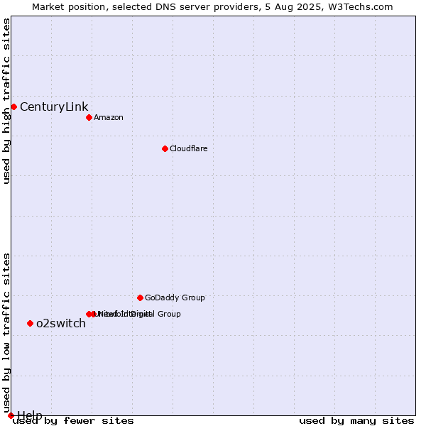 Market position of o2switch vs. CenturyLink vs. Help