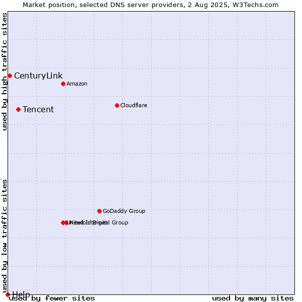 Market position of Tencent vs. CenturyLink vs. Help