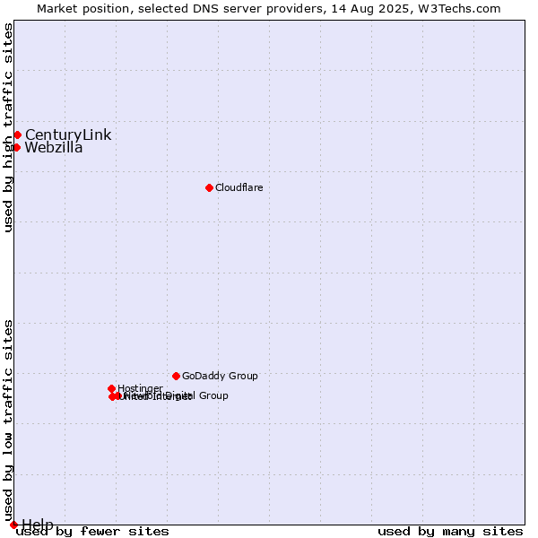 Market position of CenturyLink vs. Webzilla vs. Help