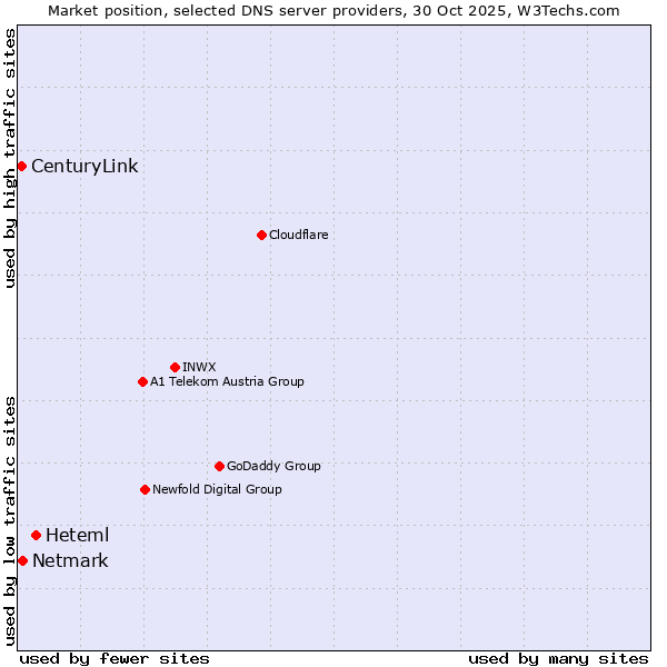 Market position of Heteml vs. Netmark vs. CenturyLink