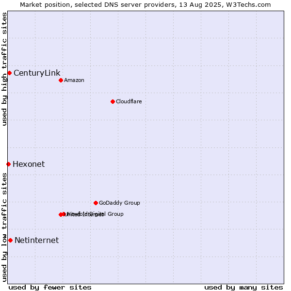 Market position of Netinternet vs. CenturyLink vs. Hexonet